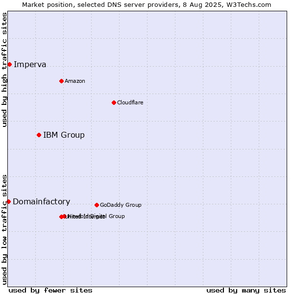 Market position of IBM Group vs. Imperva vs. Domainfactory