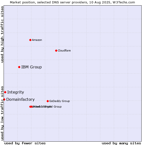 Market position of IBM Group vs. Integrity vs. Domainfactory