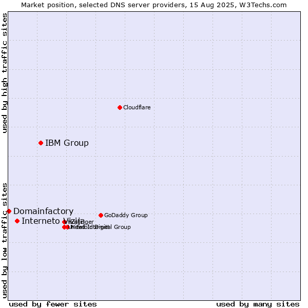 Market position of IBM Group vs. Interneto Vizija vs. Domainfactory