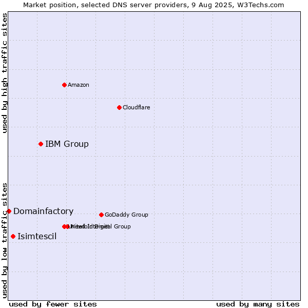 Market position of IBM Group vs. Isimtescil vs. Domainfactory