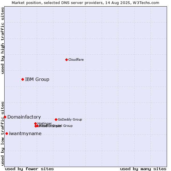 Market position of IBM Group vs. iwantmyname vs. Domainfactory