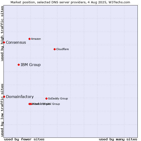Market position of IBM Group vs. Domainfactory vs. Consensus