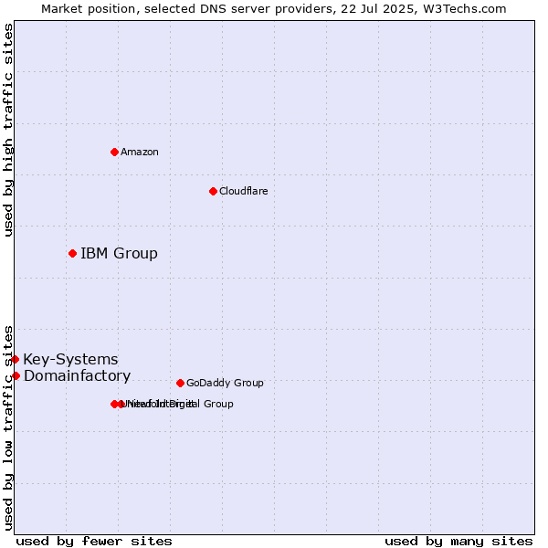 Market position of IBM Group vs. Domainfactory vs. Key-Systems