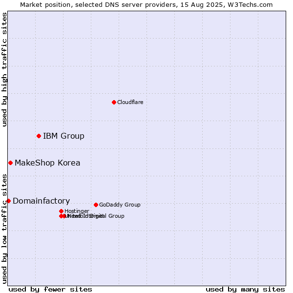 Market position of IBM Group vs. MakeShop Korea vs. Domainfactory