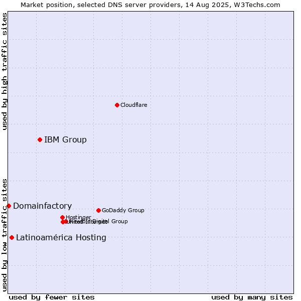 Market position of IBM Group vs. Latinoamérica Hosting vs. Domainfactory