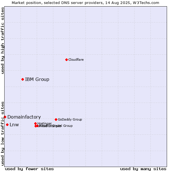 Market position of IBM Group vs. Lnw vs. Domainfactory