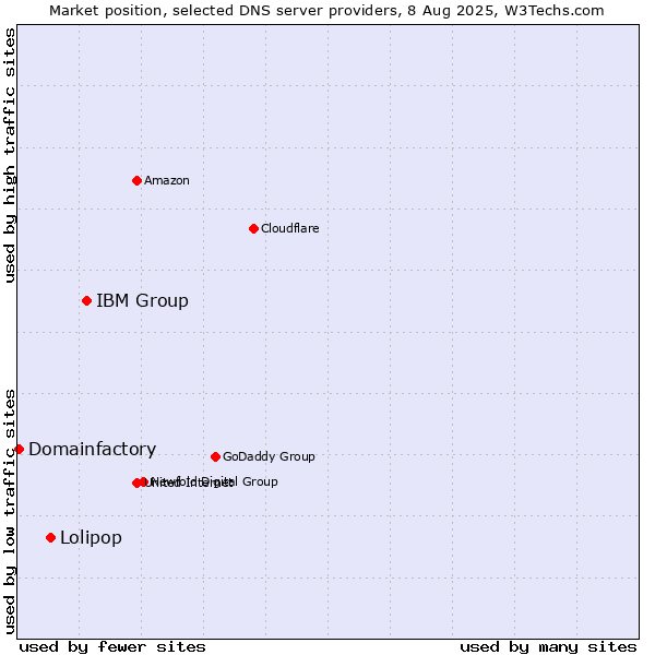 Market position of IBM Group vs. Lolipop vs. Domainfactory