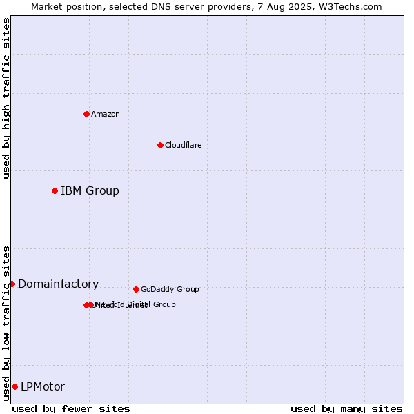 Market position of IBM Group vs. LPMotor vs. Domainfactory