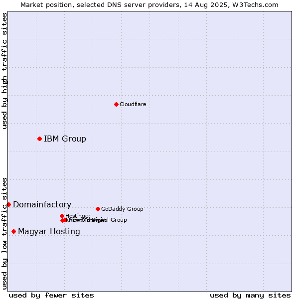 Market position of IBM Group vs. Magyar Hosting vs. Domainfactory