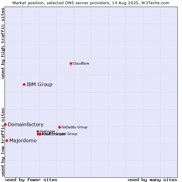 Market position of IBM Group vs. Majordomo vs. Domainfactory