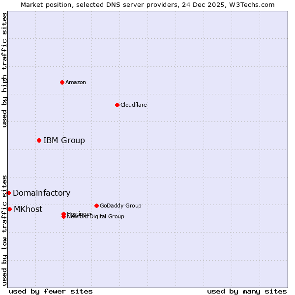 Market position of IBM Group vs. MKhost vs. Domainfactory