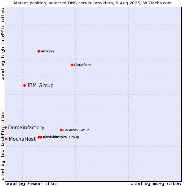 Market position of IBM Group vs. MochaHost vs. Domainfactory