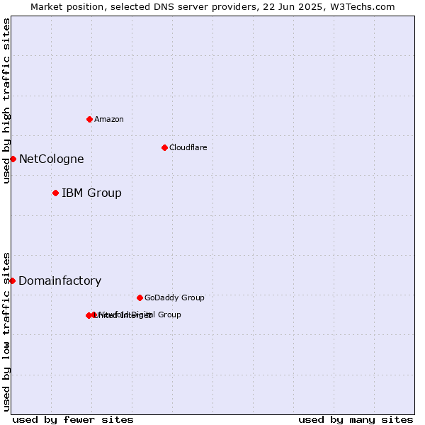 Market position of IBM Group vs. NetCologne vs. Domainfactory