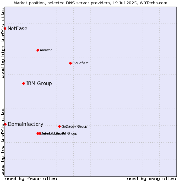 Market position of IBM Group vs. Domainfactory vs. NetEase