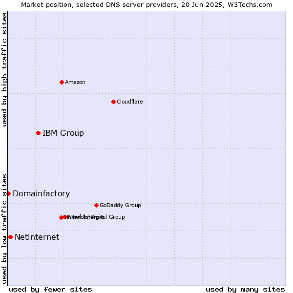 Market position of IBM Group vs. Netinternet vs. Domainfactory