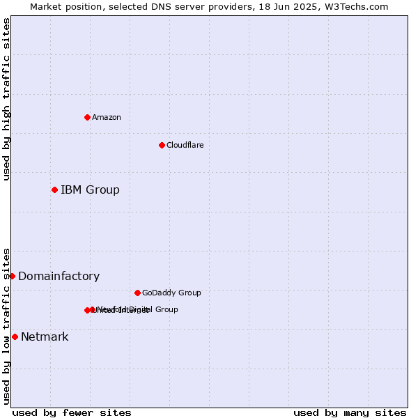 Market position of IBM Group vs. Netmark vs. Domainfactory