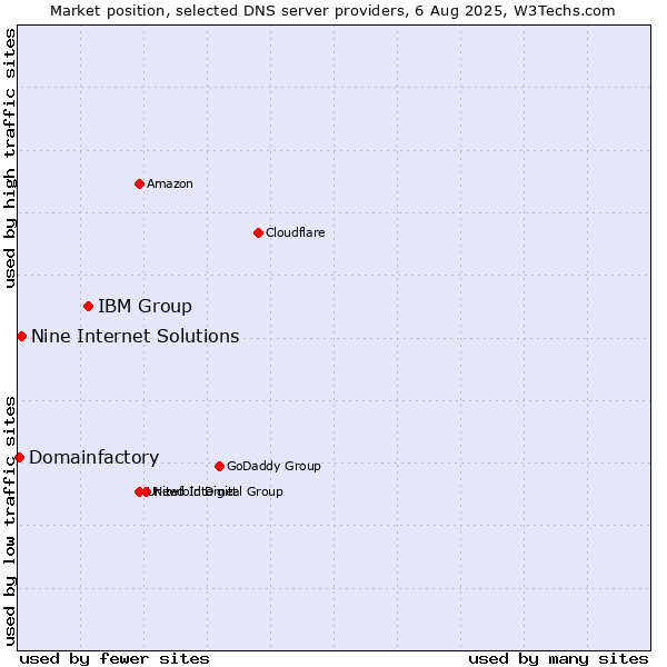 Market position of IBM Group vs. Nine Internet Solutions vs. Domainfactory