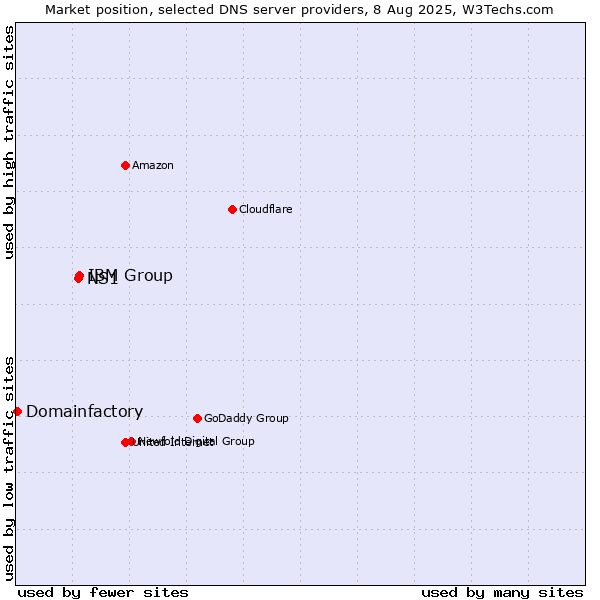 Market position of IBM Group vs. NS1 vs. Domainfactory