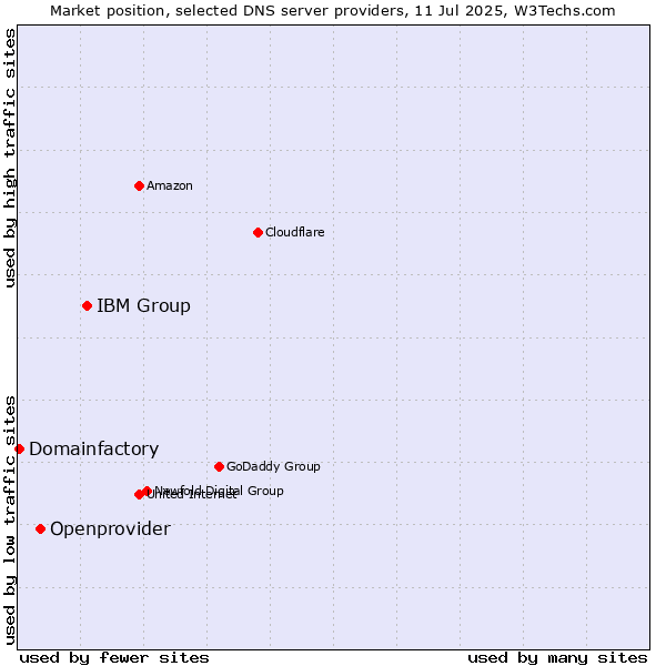 Market position of IBM Group vs. Openprovider vs. Domainfactory