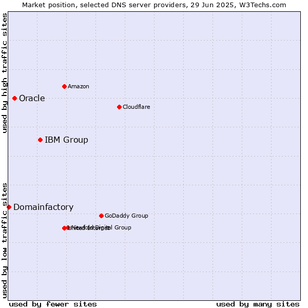 Market position of IBM Group vs. Oracle vs. Domainfactory