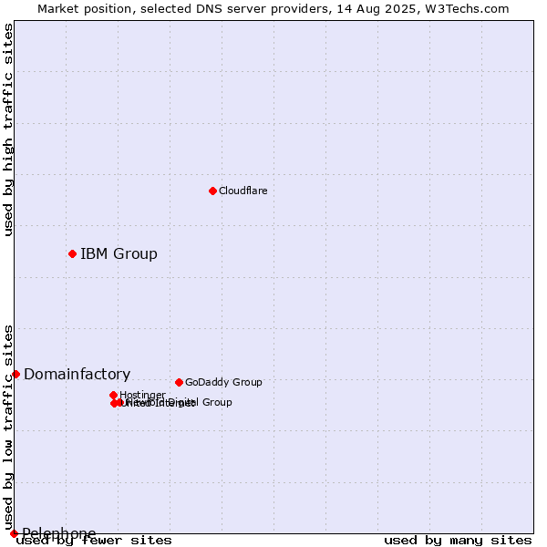 Market position of IBM Group vs. Domainfactory vs. Pelephone