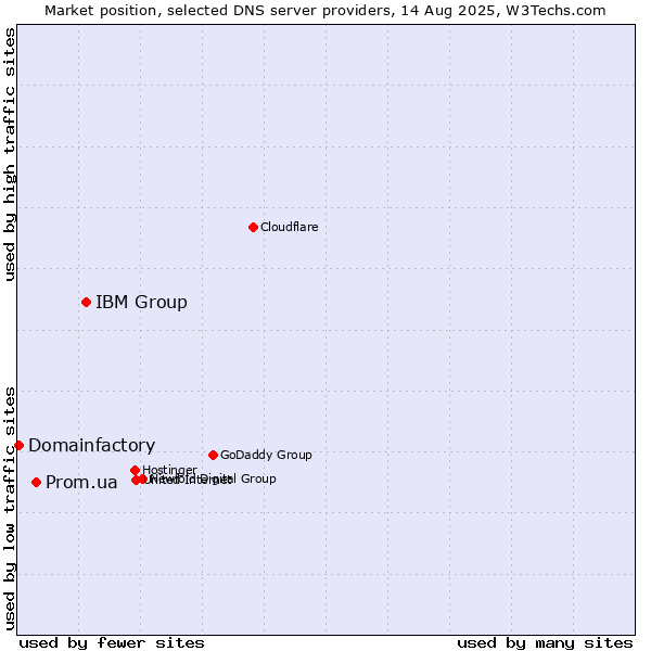 Market position of IBM Group vs. Prom.ua vs. Domainfactory