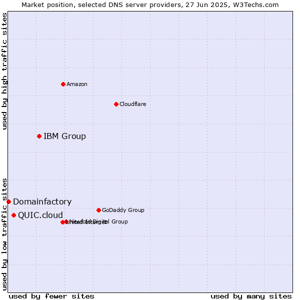 Market position of IBM Group vs. QUIC.cloud vs. Domainfactory