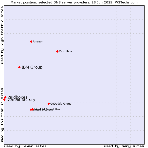 Market position of IBM Group vs. Raidboxes vs. Domainfactory