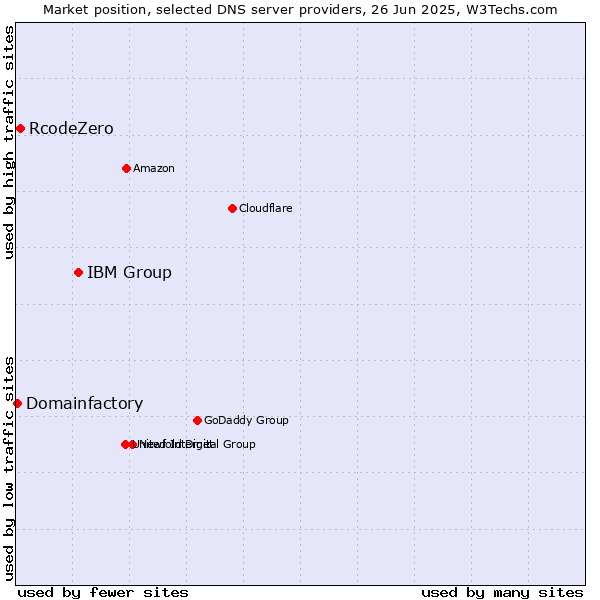 Market position of IBM Group vs. RcodeZero vs. Domainfactory