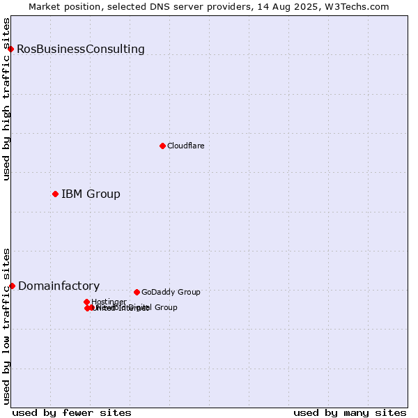 Market position of IBM Group vs. Domainfactory vs. RosBusinessConsulting