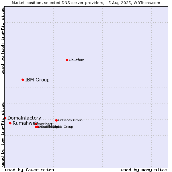 Market position of IBM Group vs. Rumahweb vs. Domainfactory