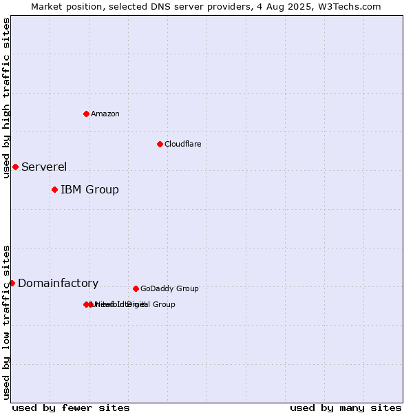Market position of IBM Group vs. Serverel vs. Domainfactory