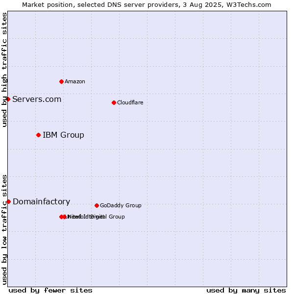 Market position of IBM Group vs. Domainfactory vs. Servers.com