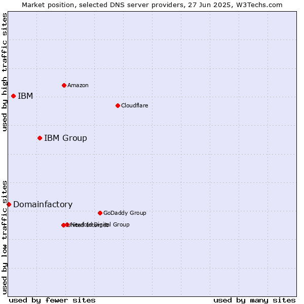 Market position of IBM Group vs. IBM vs. Domainfactory