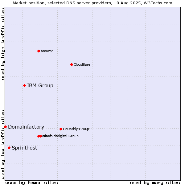 Market position of IBM Group vs. Sprinthost vs. Domainfactory