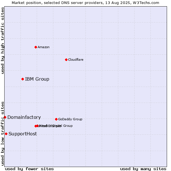 Market position of IBM Group vs. SupportHost vs. Domainfactory