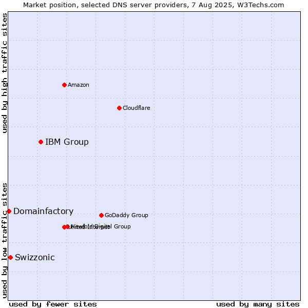 Market position of IBM Group vs. Swizzonic vs. Domainfactory