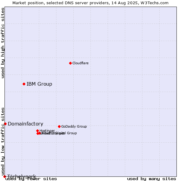 Market position of IBM Group vs. Tárhelypark vs. Domainfactory