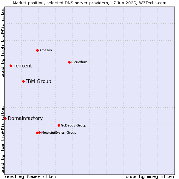 Market position of IBM Group vs. Tencent vs. Domainfactory
