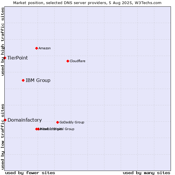 Market position of IBM Group vs. Domainfactory vs. TierPoint