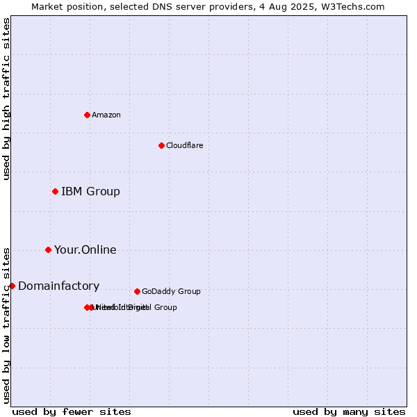Market position of IBM Group vs. Your.Online vs. Domainfactory