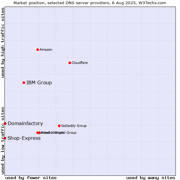 Market position of IBM Group vs. Domainfactory vs. Shop-Express