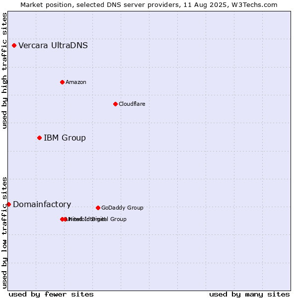 Market position of IBM Group vs. Vercara UltraDNS vs. Domainfactory