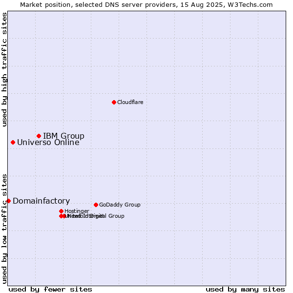 Market position of IBM Group vs. Universo Online vs. Domainfactory