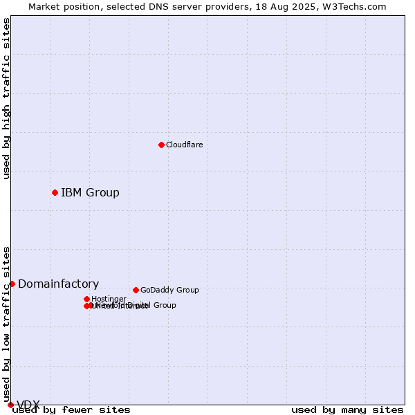 Market position of IBM Group vs. Domainfactory vs. VDX