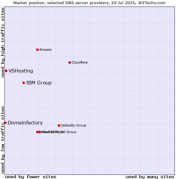 Market position of IBM Group vs. VSHosting vs. Domainfactory