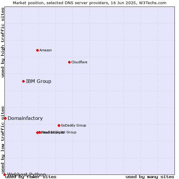 Market position of IBM Group vs. Domainfactory vs. Webhost Python