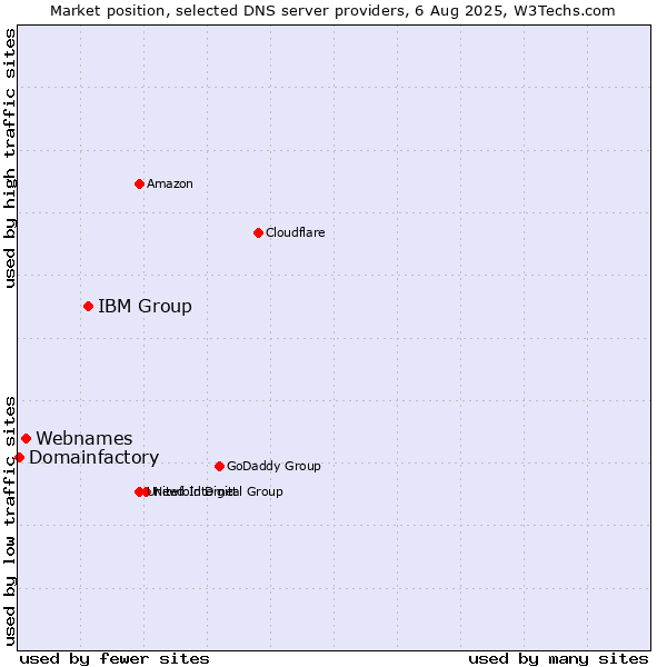 Market position of IBM Group vs. Webnames vs. Domainfactory