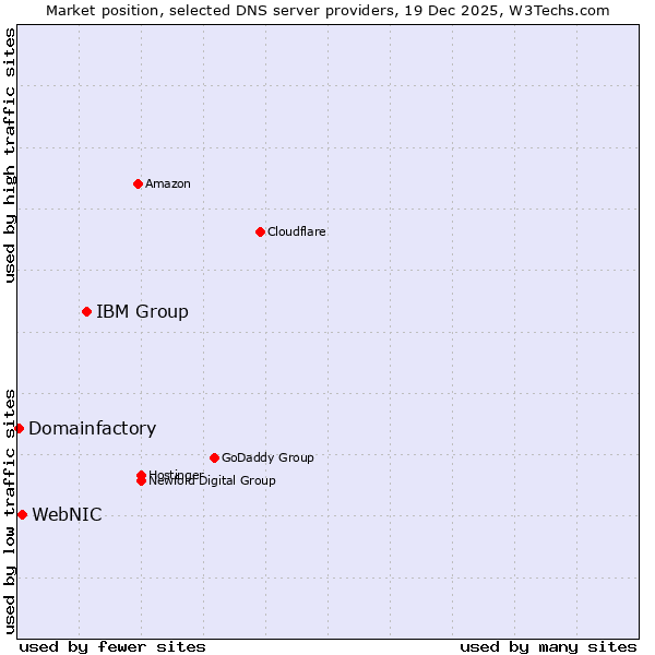 Market position of IBM Group vs. WebNIC vs. Domainfactory