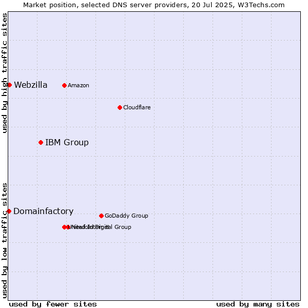 Market position of IBM Group vs. Webzilla vs. Domainfactory